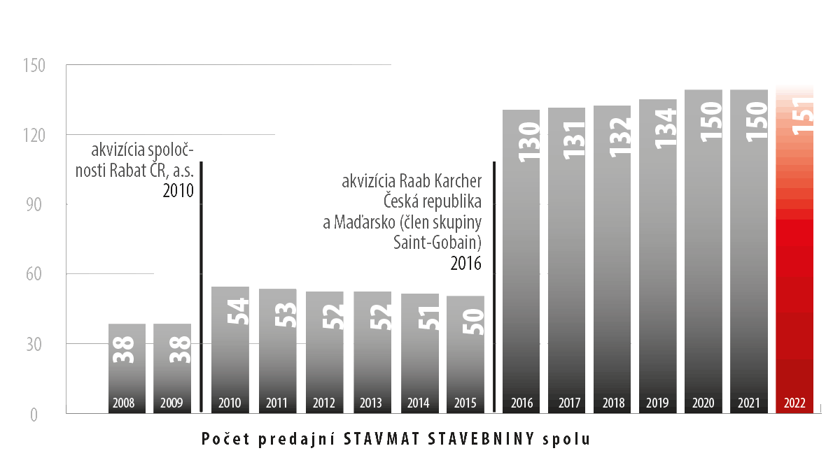 stavmat-vyvoj-otvorenych-predajni